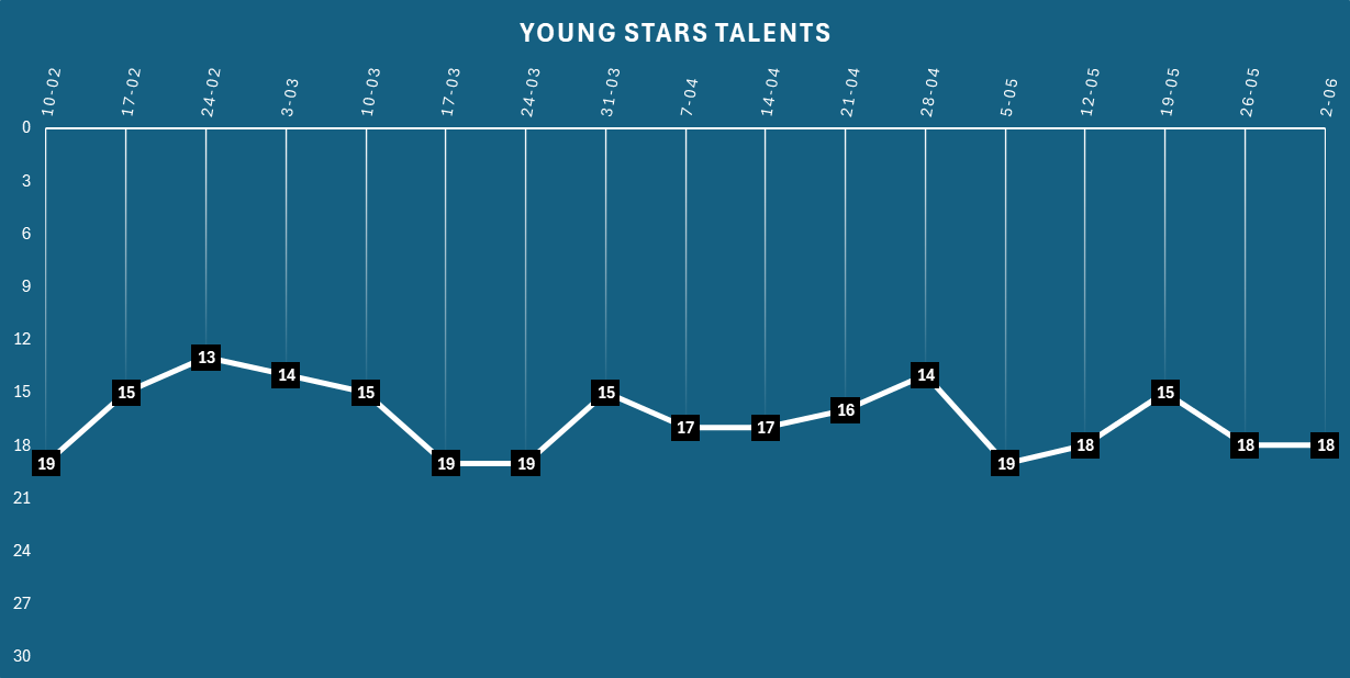 Historia pozycji Young Stars Talents w rankingu CYBERSPORT.PL