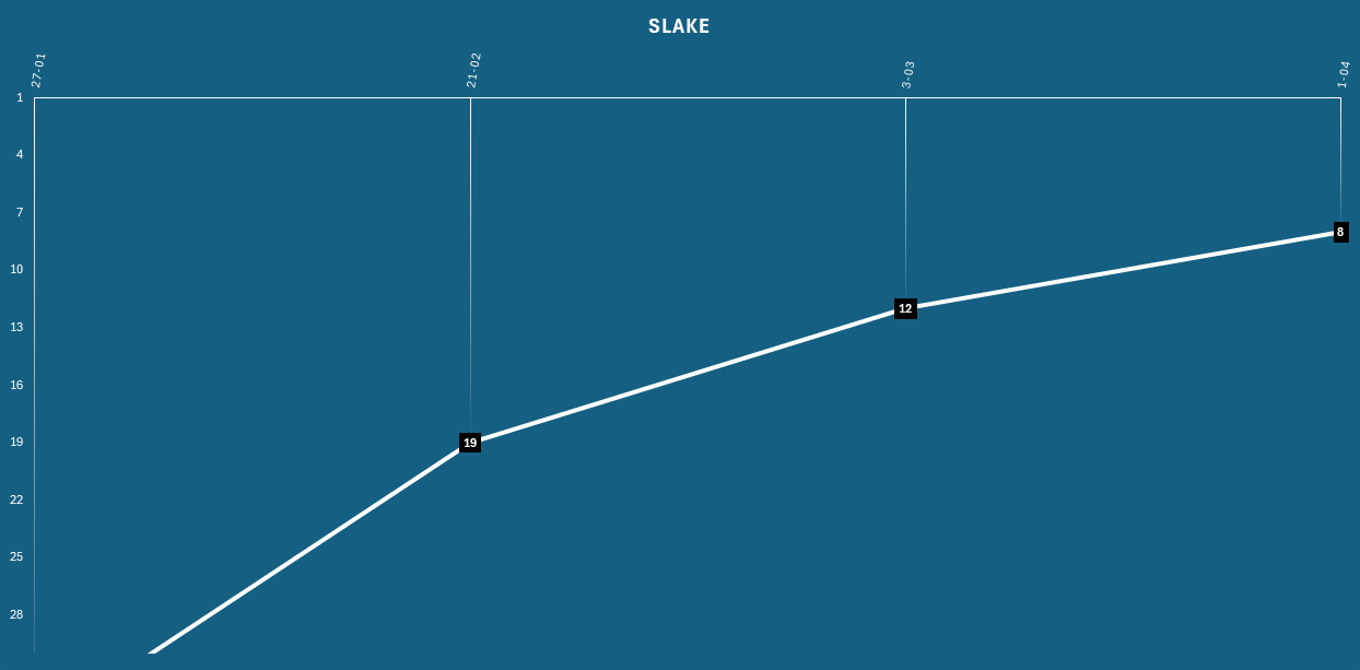 Historia SLAKE w rankingu UNDERGROUND CS2
