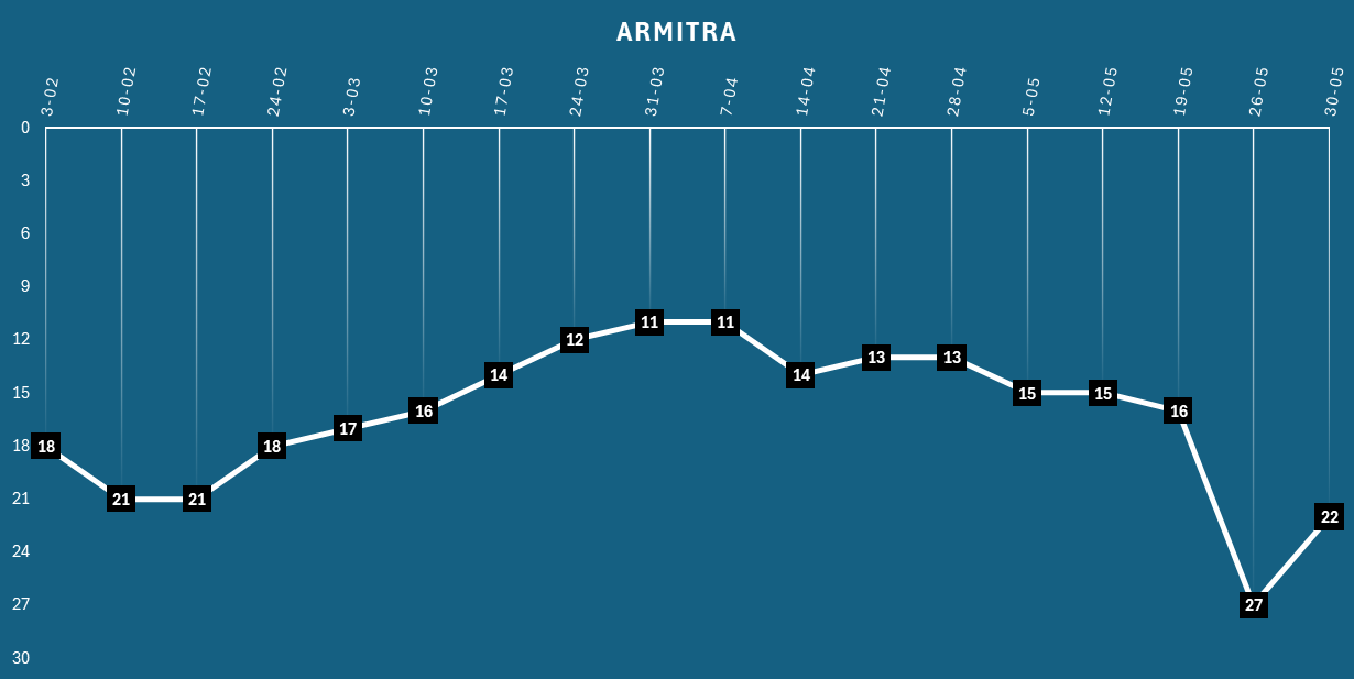Obraz przedstawiający historię miejsc Armitry w rankingu Cybersport.pl
