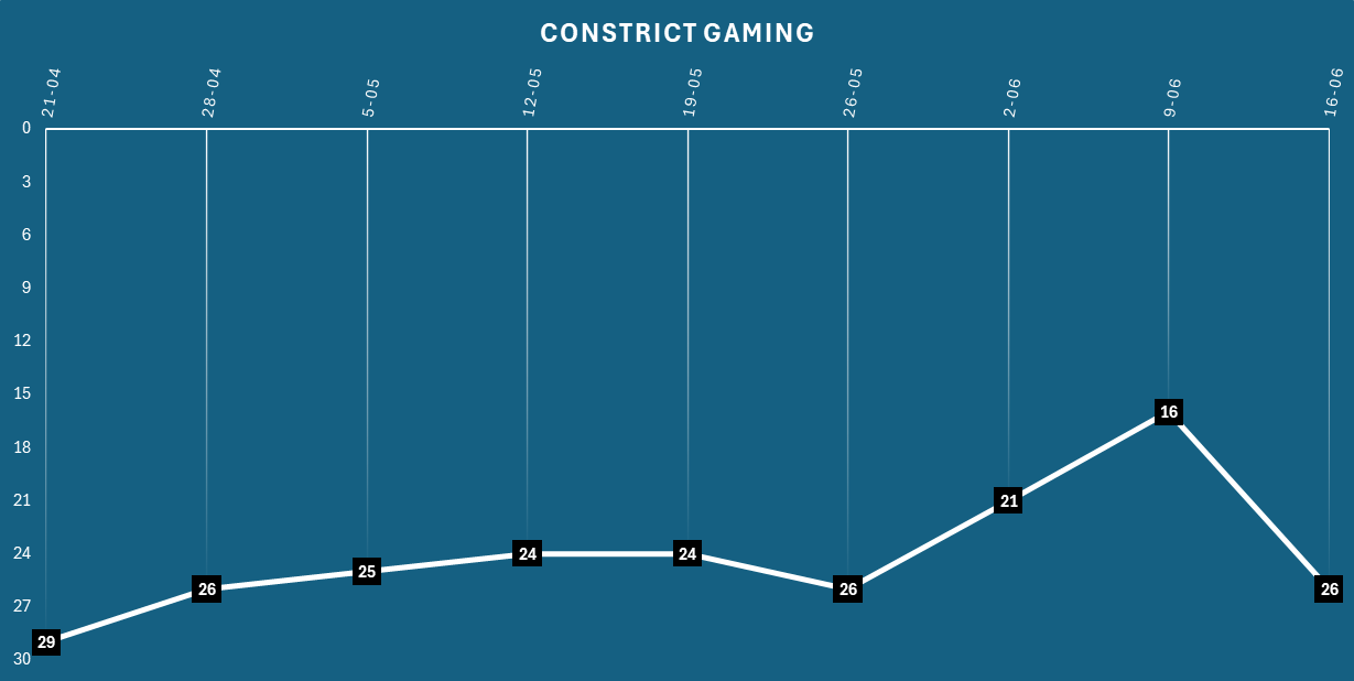 Historia Constrict Gaming w rankingu CYBERSPORT.PL