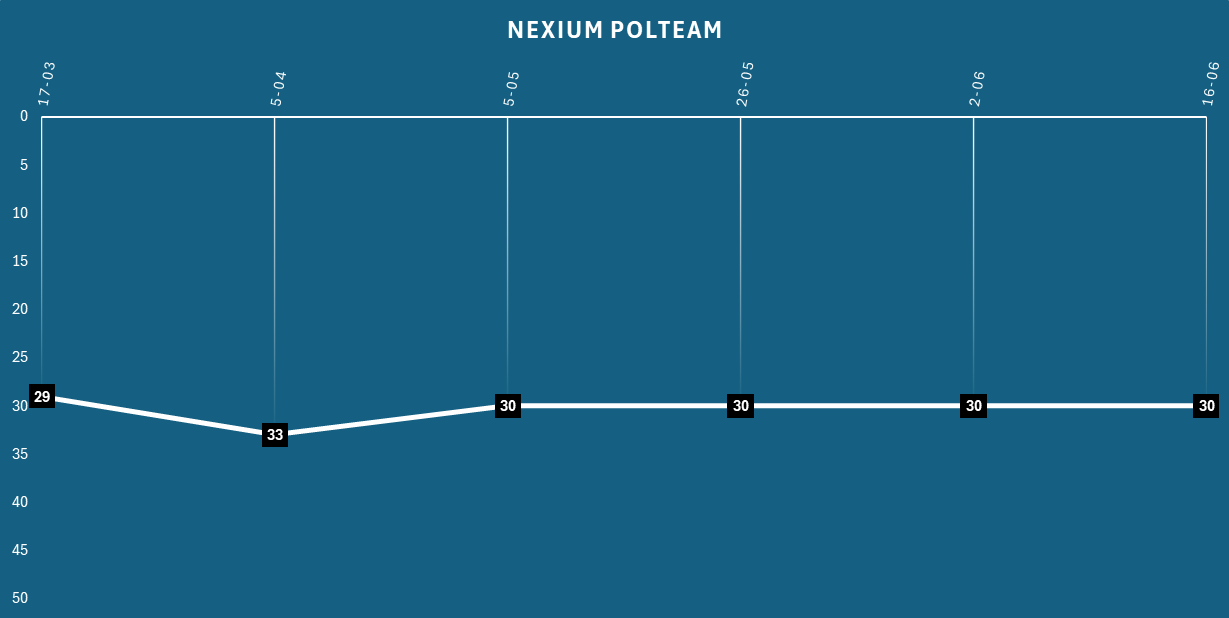 Historia miejsc Nexium POLTeam w rankingu Cybersport.pl