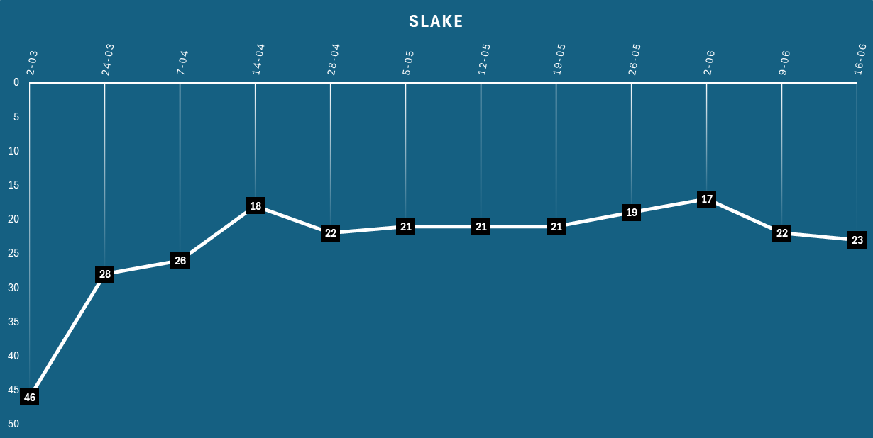 Historia SLAKE w rankingu CYBERSPORT.PL