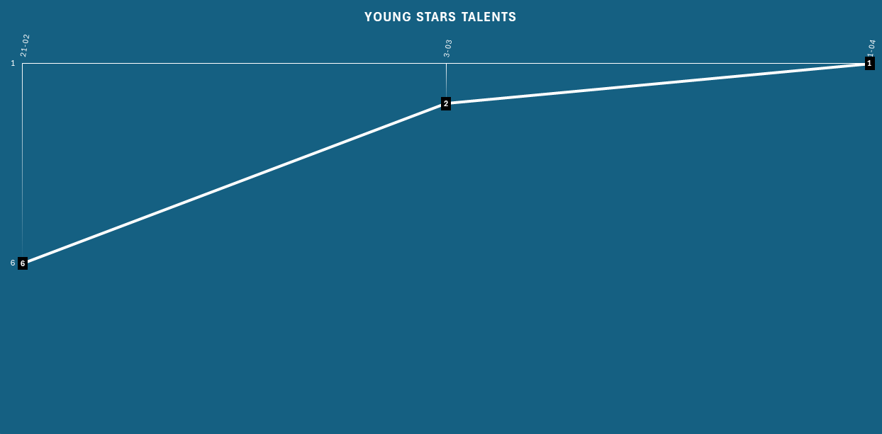 Historia pozycji Young Stars Talents w rankingu UNDERGROUND | CS2 Community